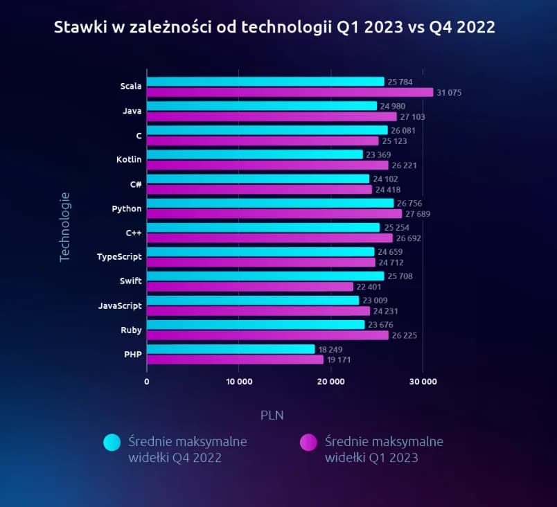 Ile zarabia deweloper? Zaskakujące fakty o pensjach w branży